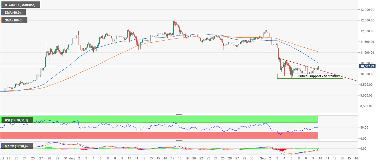 10800 usd into btc